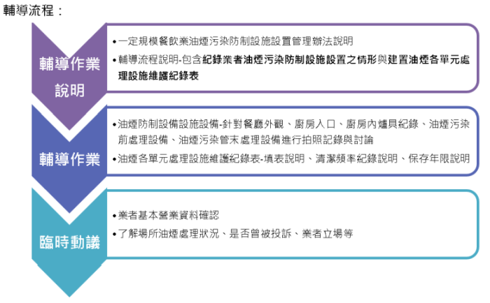 輔導流程